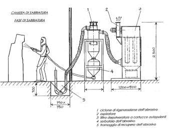 Schema sabbiatura